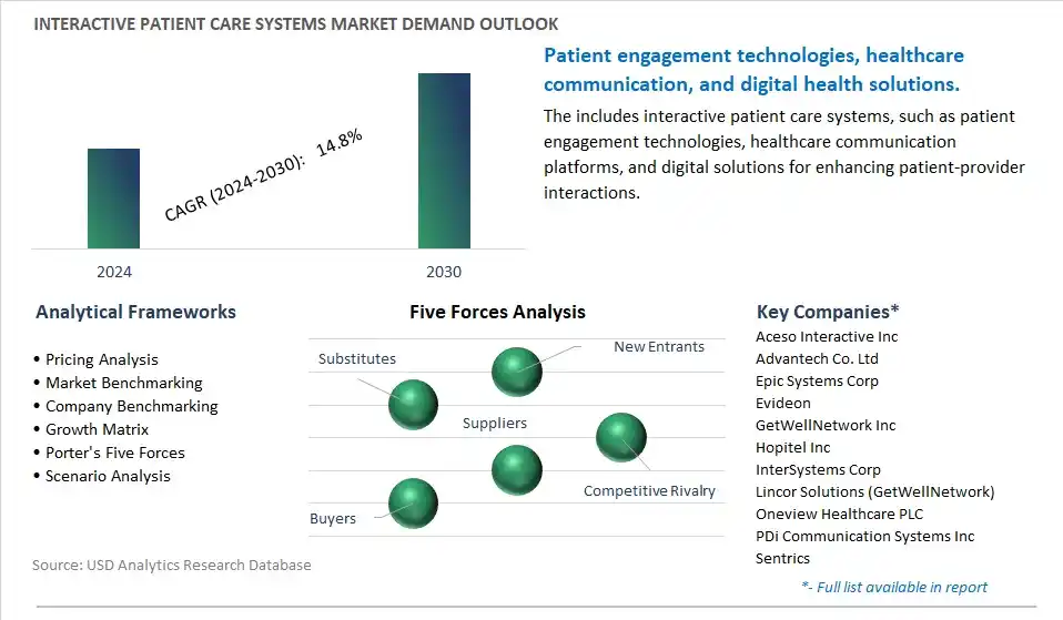 Interactive Patient Care Systems Industry- Market Size, Share, Trends, Growth Outlook