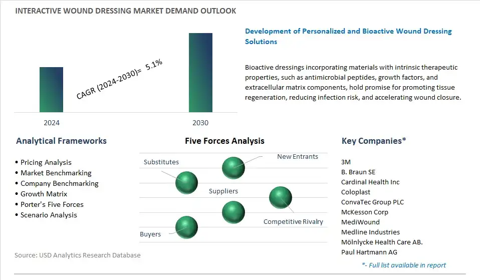 Interactive Wound Dressing Industry- Market Size, Share, Trends, Growth Outlook