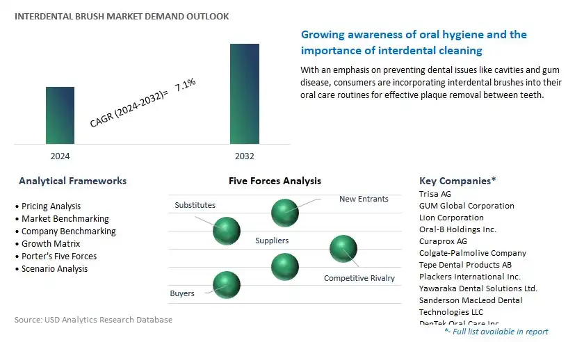 Interdental Brush Industry- Market Size, Share, Trends, Growth Outlook