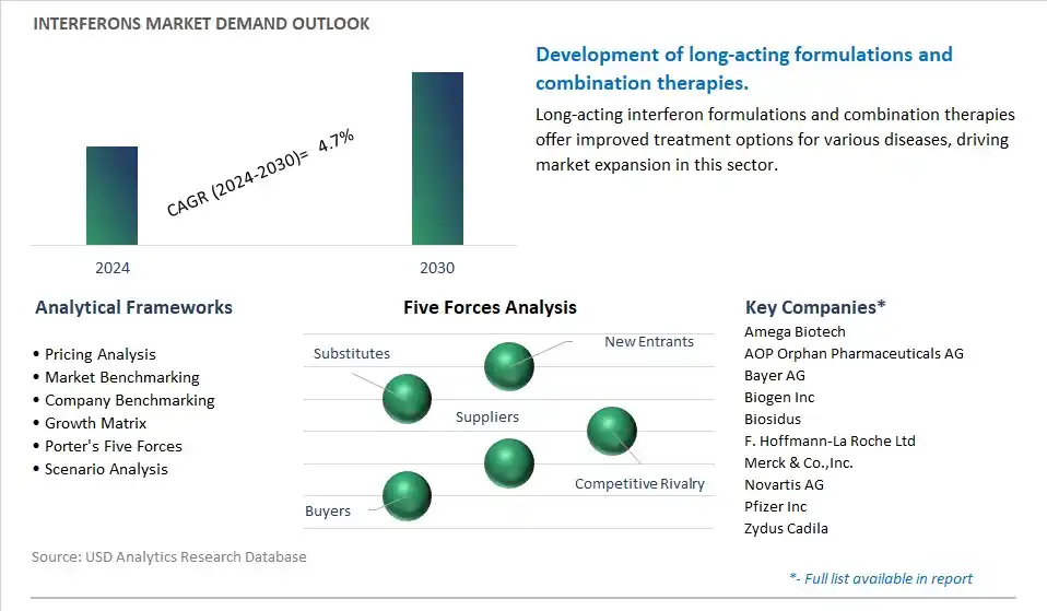 Interferons Industry- Market Size, Share, Trends, Growth Outlook