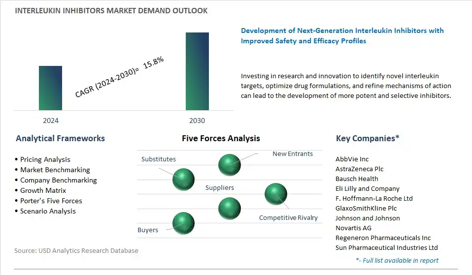 Interleukin Inhibitors Industry- Market Size, Share, Trends, Growth Outlook