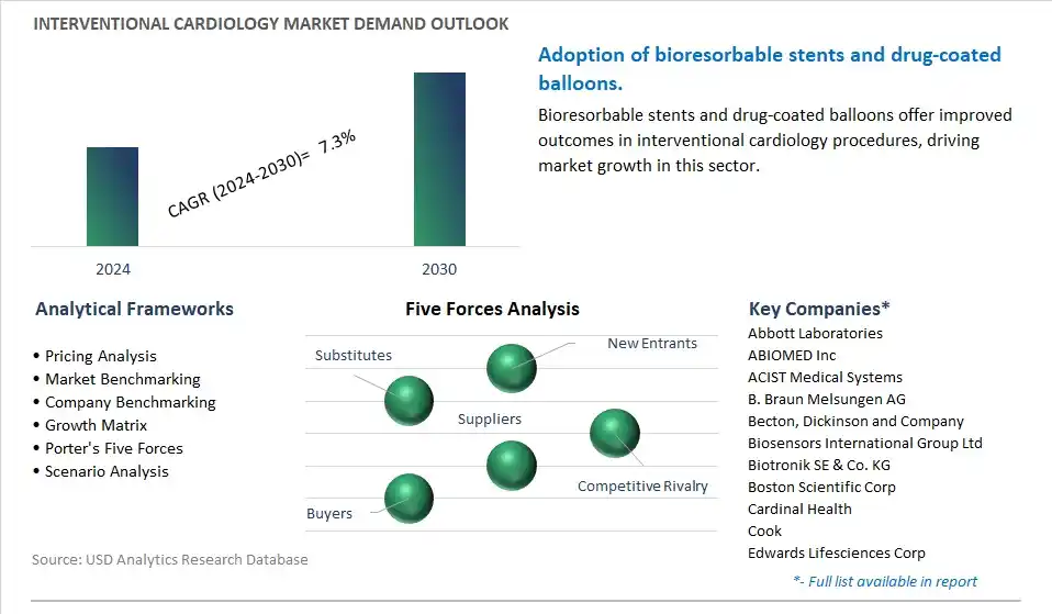 Interventional Cardiology Industry- Market Size, Share, Trends, Growth Outlook