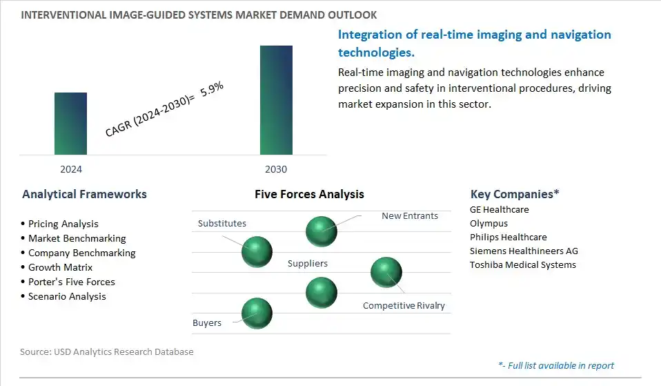 Interventional Image-Guided Systems Industry- Market Size, Share, Trends, Growth Outlook