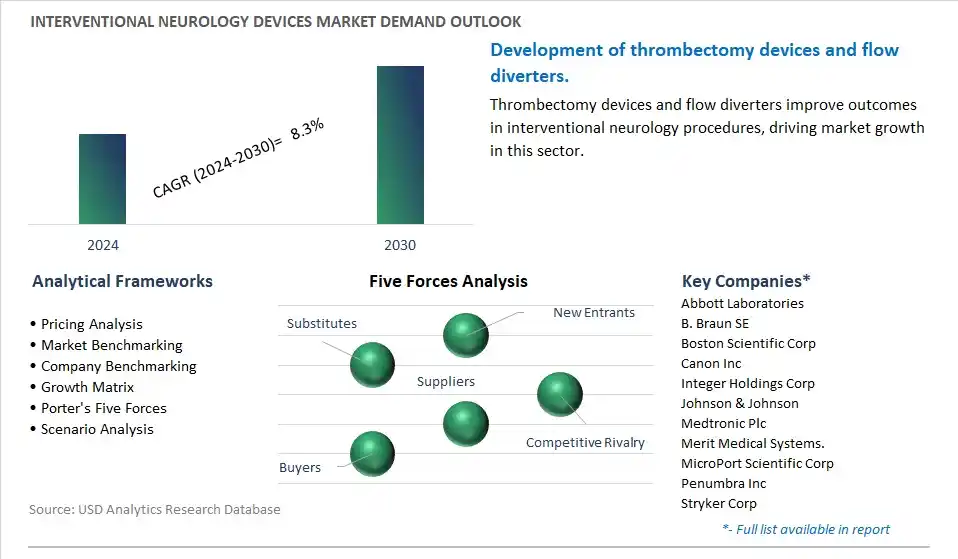 Interventional Neurology Devices Industry- Market Size, Share, Trends, Growth Outlook