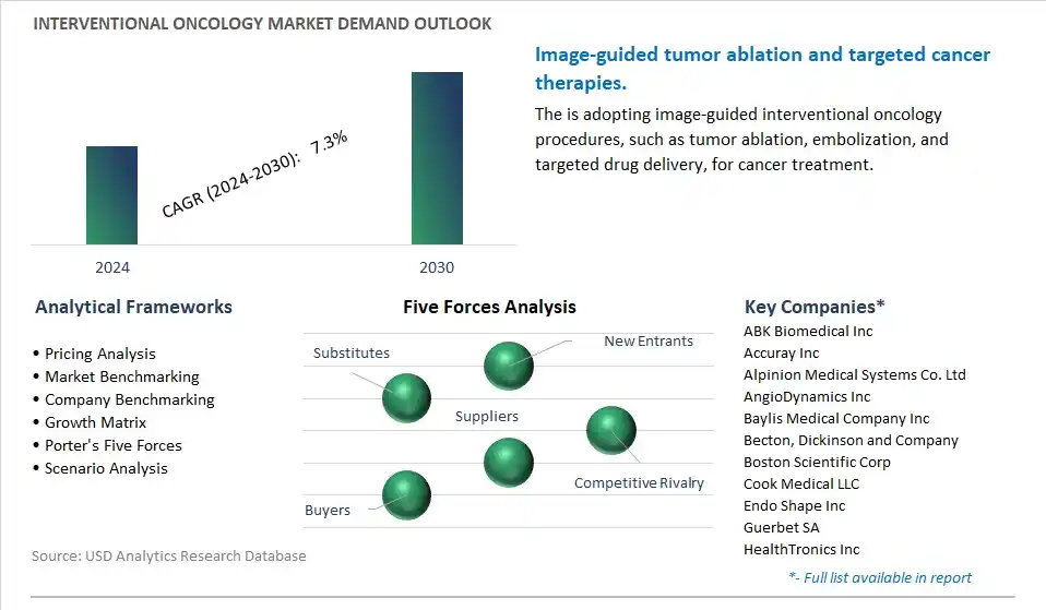 Interventional Oncology Industry- Market Size, Share, Trends, Growth Outlook