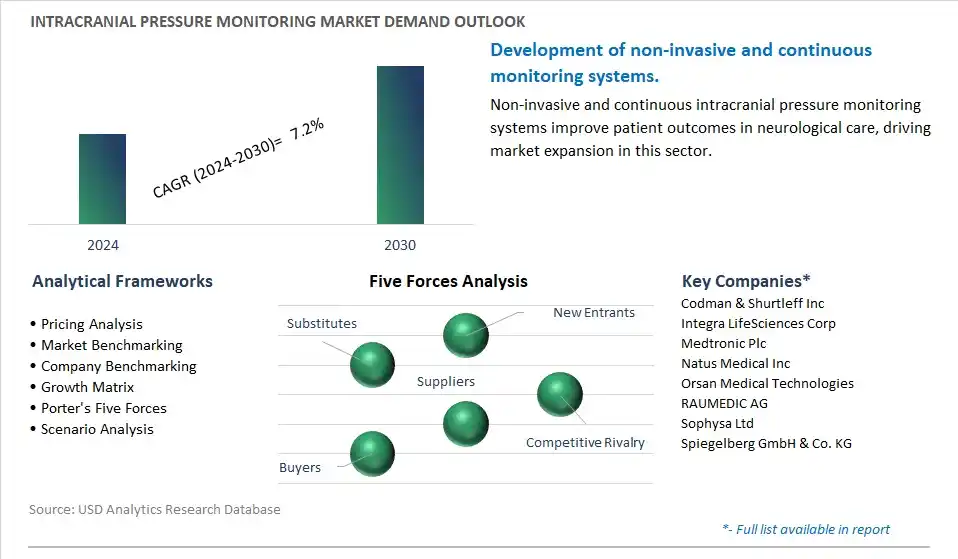 Intracranial Pressure Monitoring Industry- Market Size, Share, Trends, Growth Outlook