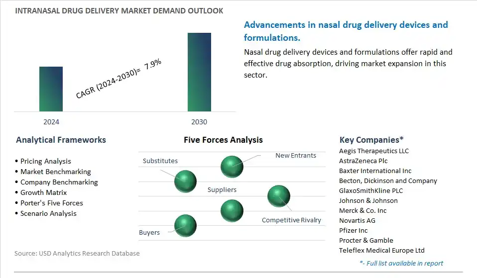 Intranasal Drug Delivery Industry- Market Size, Share, Trends, Growth Outlook