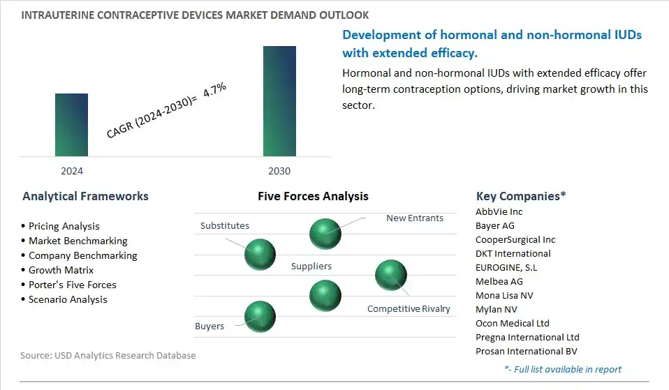 Intrauterine Contraceptive Devices Industry- Market Size, Share, Trends, Growth Outlook