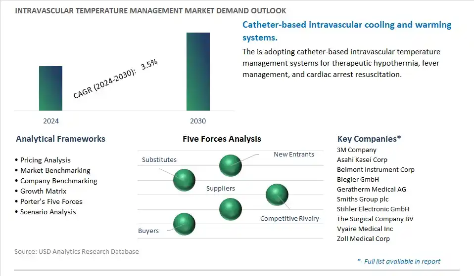Intravascular Temperature Management Industry- Market Size, Share, Trends, Growth Outlook
