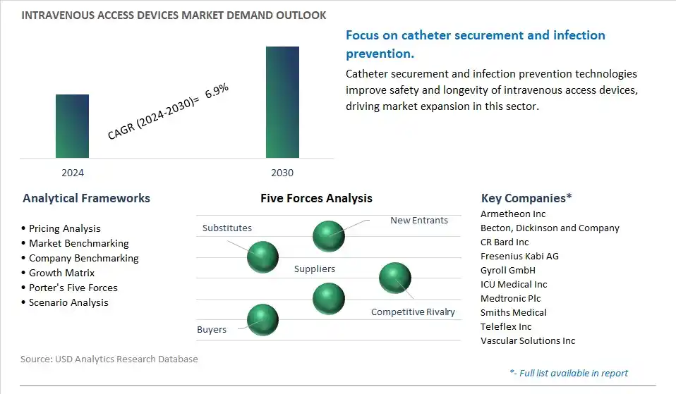 Intravenous Access Devices Industry- Market Size, Share, Trends, Growth Outlook