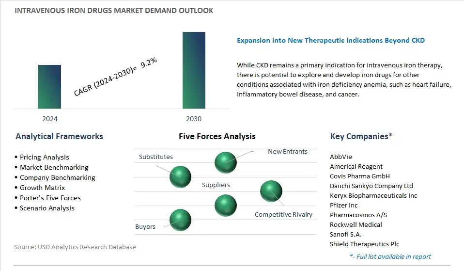 Intravenous Iron Drugs Industry- Market Size, Share, Trends, Growth Outlook