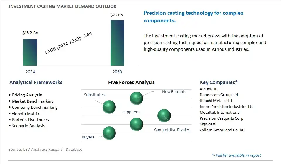 Investment Casting Market- Industry Size, Share, Trends, Growth Outlook