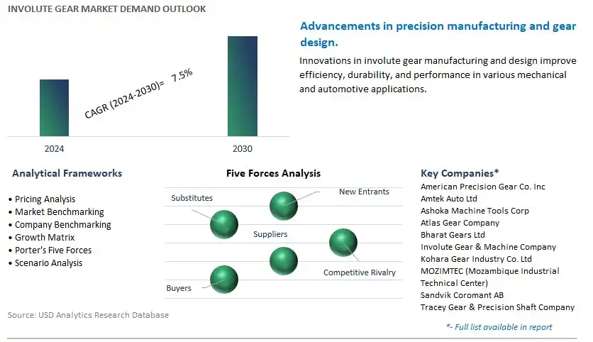 Involute Gear Industry- Market Size, Share, Trends, Growth Outlook