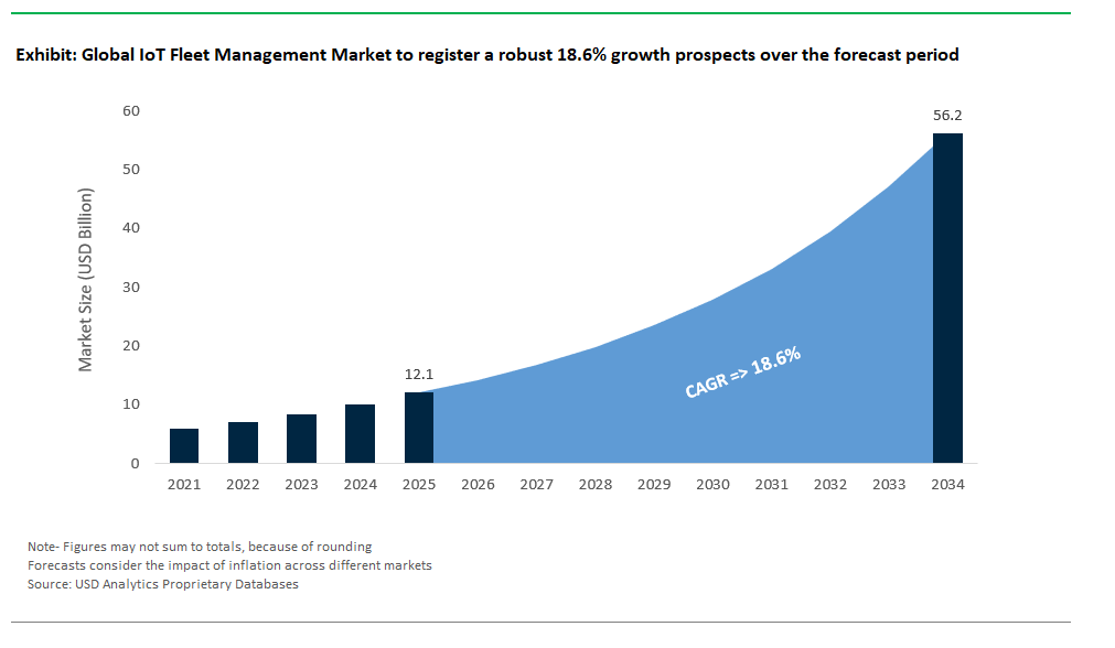 IoT Fleet Management Market Size, Forecast and Analysis Report 2034
