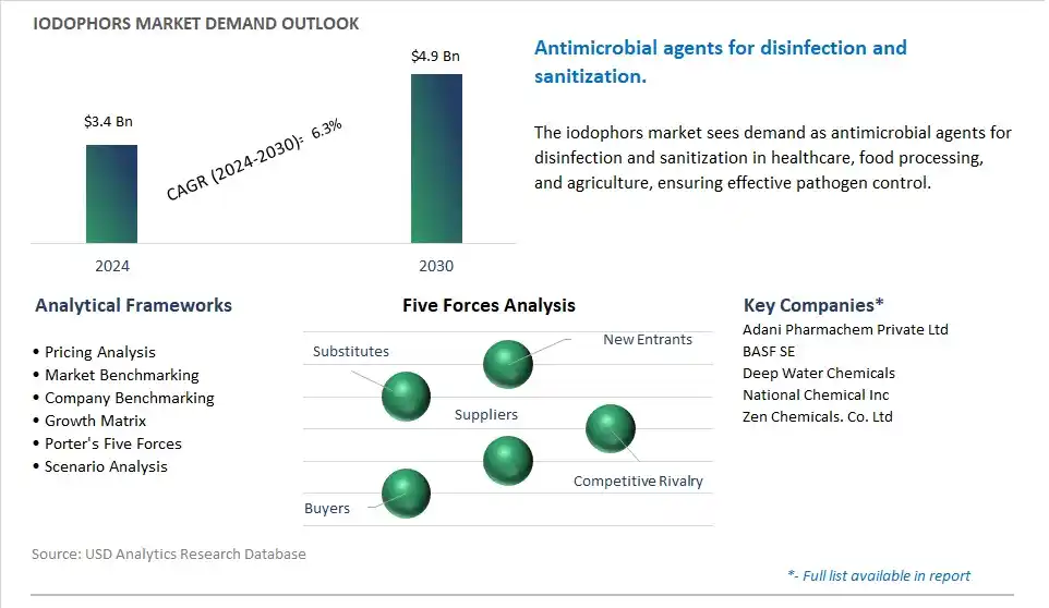 Iodophors Market- Industry Size, Share, Trends, Growth Outlook