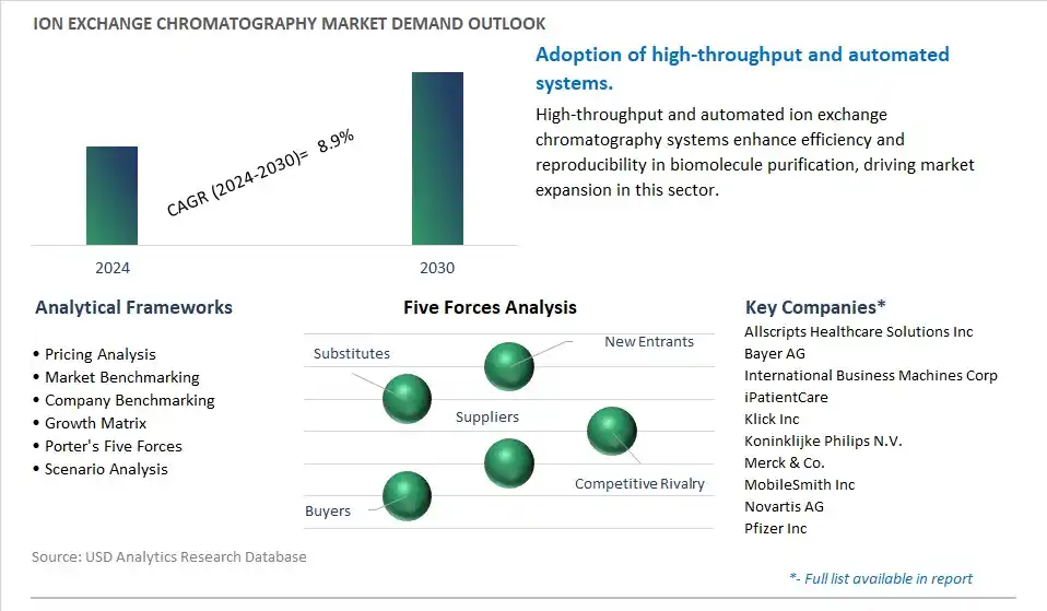 Ion Exchange Chromatography Industry- Market Size, Share, Trends, Growth Outlook