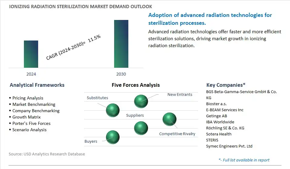 Ionizing Radiation Sterilization Industry- Market Size, Share, Trends, Growth Outlook