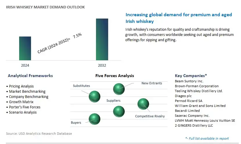 Irish Whiskey Industry- Market Size, Share, Trends, Growth Outlook
