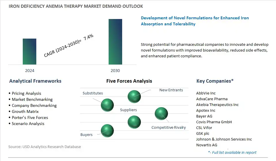 Iron Deficiency Anemia Therapy Industry- Market Size, Share, Trends, Growth Outlook