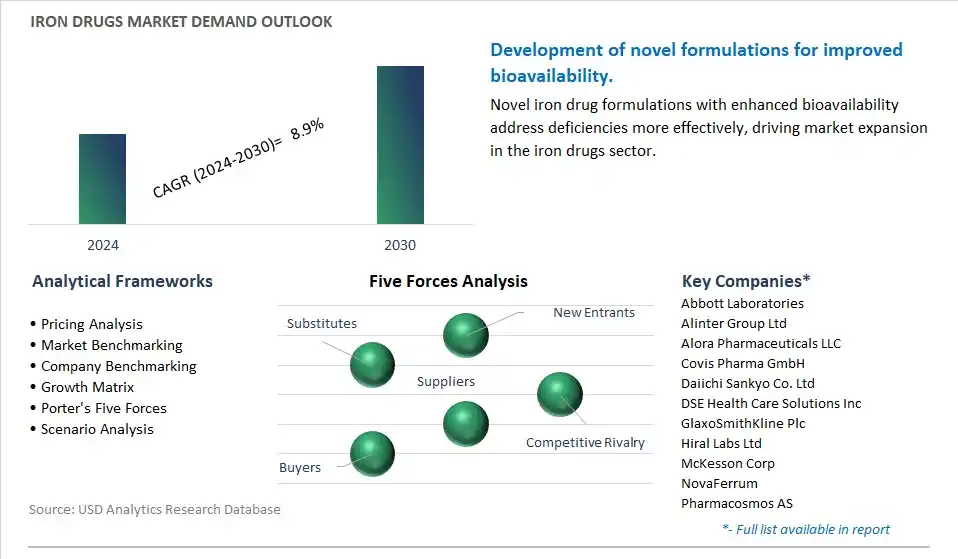 Iron Drugs Industry- Market Size, Share, Trends, Growth Outlook
