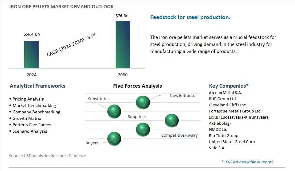 Iron Ore Pellets Market- Industry Size, Share, Trends, Growth Outlook