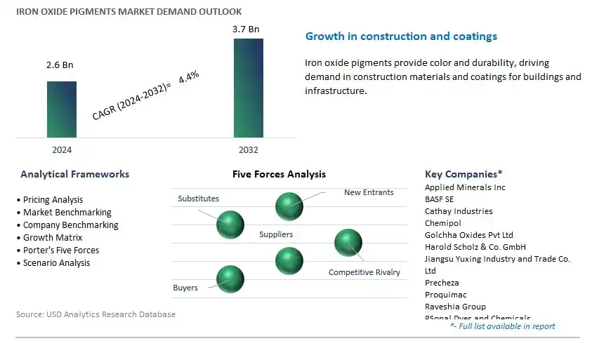 Iron Oxide Pigments Industry- Market Size, Share, Trends, Growth Outlook