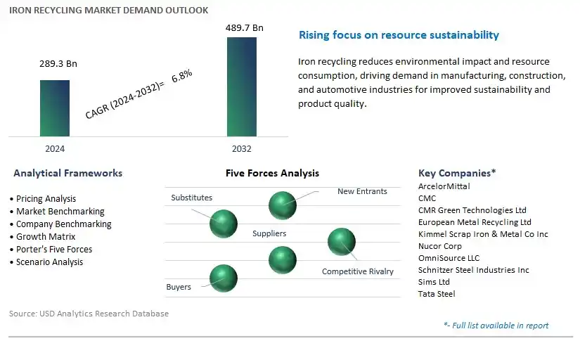 Iron Recycling Industry- Market Size, Share, Trends, Growth Outlook