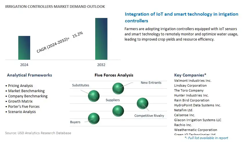 Irrigation Controllers Industry- Market Size, Share, Trends, Growth Outlook