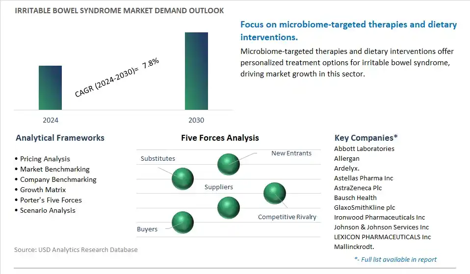 Irritable Bowel Syndrome Industry- Market Size, Share, Trends, Growth Outlook