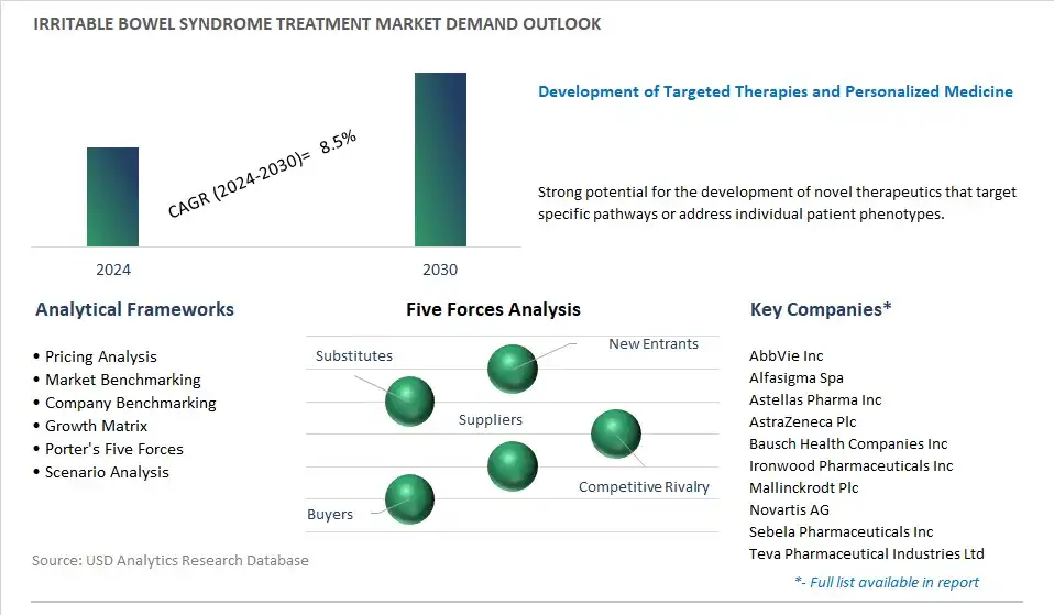 Irritable Bowel Syndrome Treatment Industry- Market Size, Share, Trends, Growth Outlook