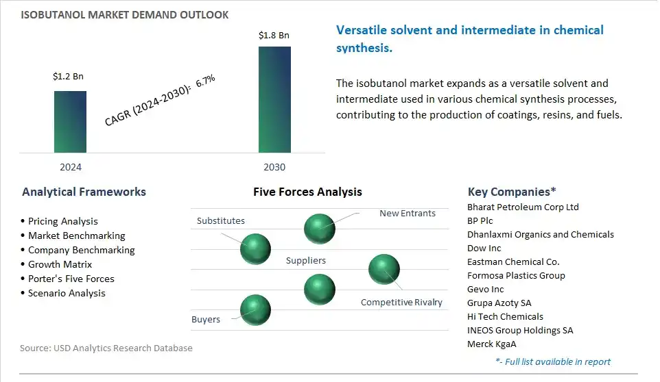 Isobutanol Market- Industry Size, Share, Trends, Growth Outlook