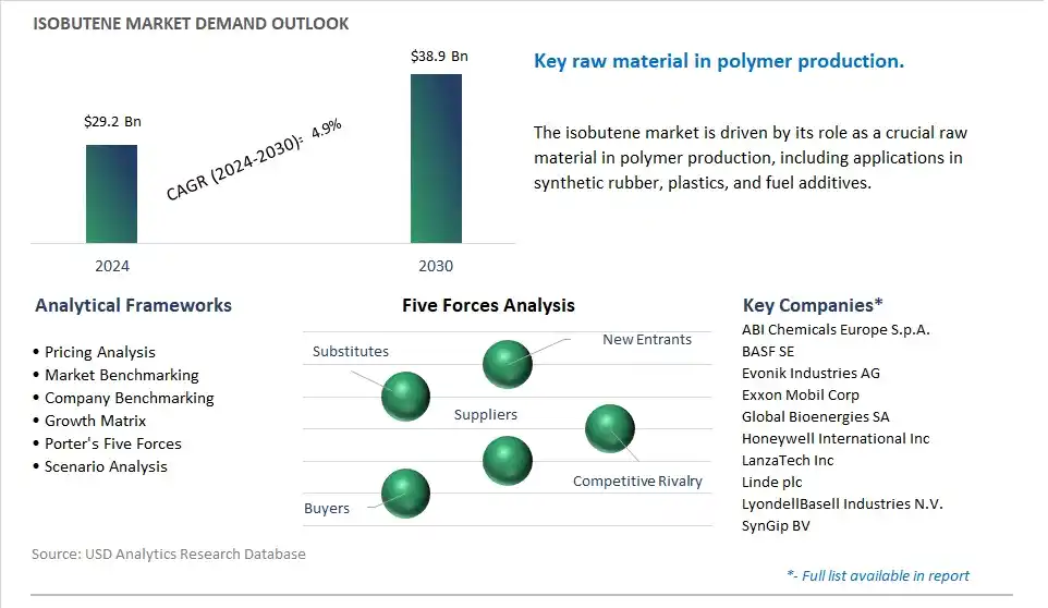 Isobutene Market- Industry Size, Share, Trends, Growth Outlook