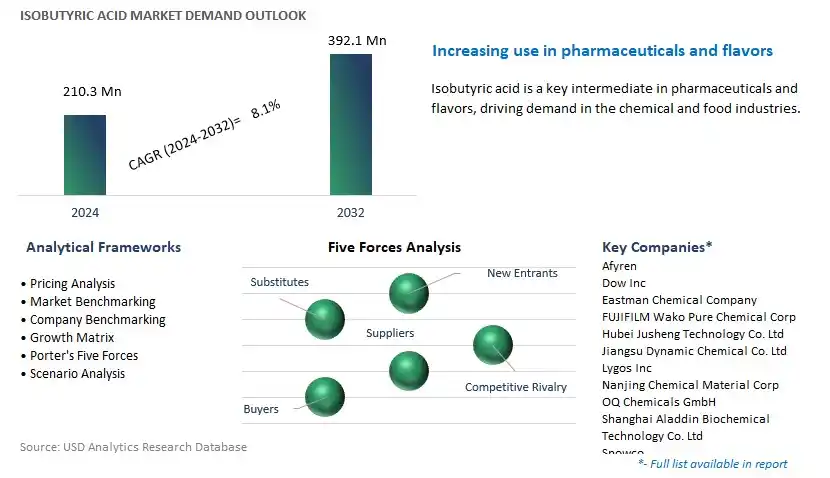 Isobutyric Acid Industry- Market Size, Share, Trends, Growth Outlook