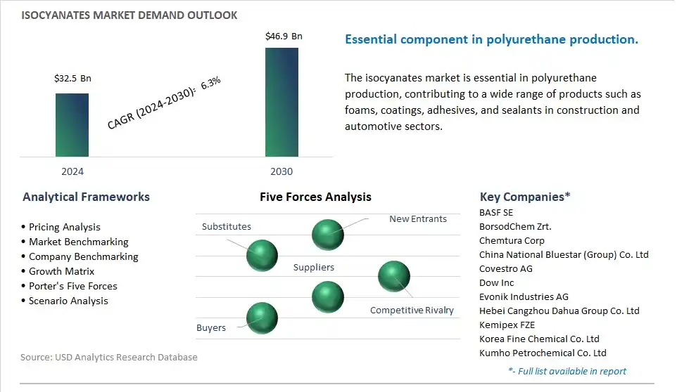 Isocyanates Market- Industry Size, Share, Trends, Growth Outlook