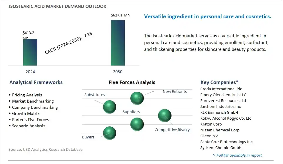 Isostearic Acid Market- Industry Size, Share, Trends, Growth Outlook