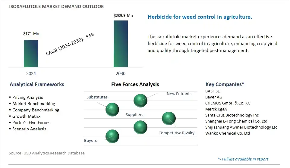 Isoxaflutole Market- Industry Size, Share, Trends, Growth Outlook