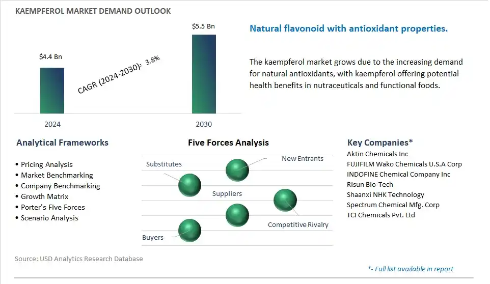 Kaempferol Market- Industry Size, Share, Trends, Growth Outlook