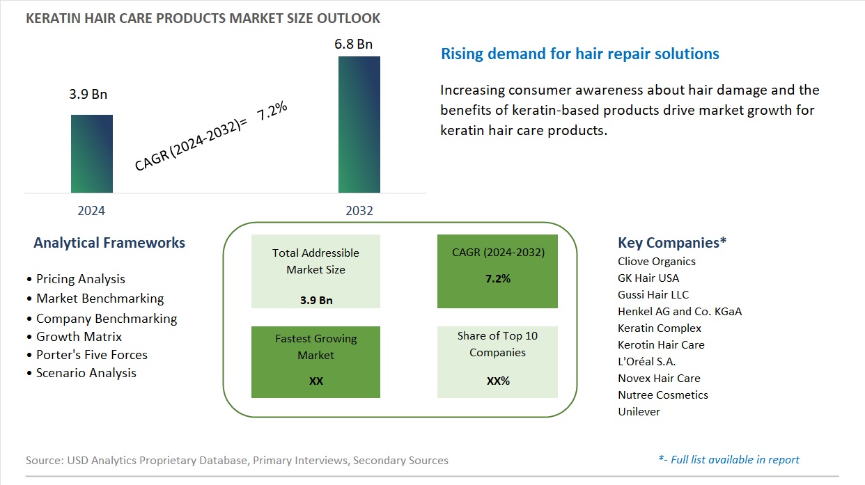 Keratin Hair Care Products Market Size, Share, Trends, Growth Outlook
