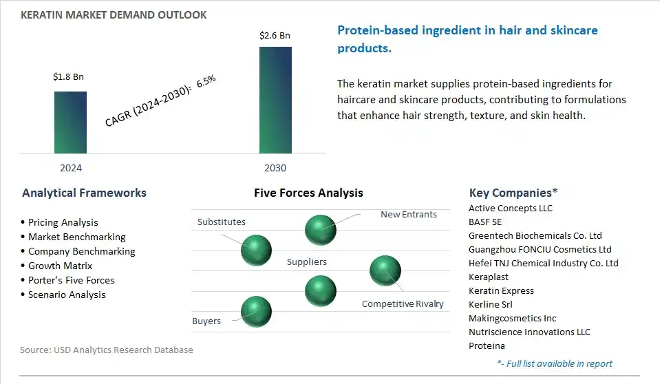 Keratin Market- Industry Size, Share, Trends, Growth Outlook