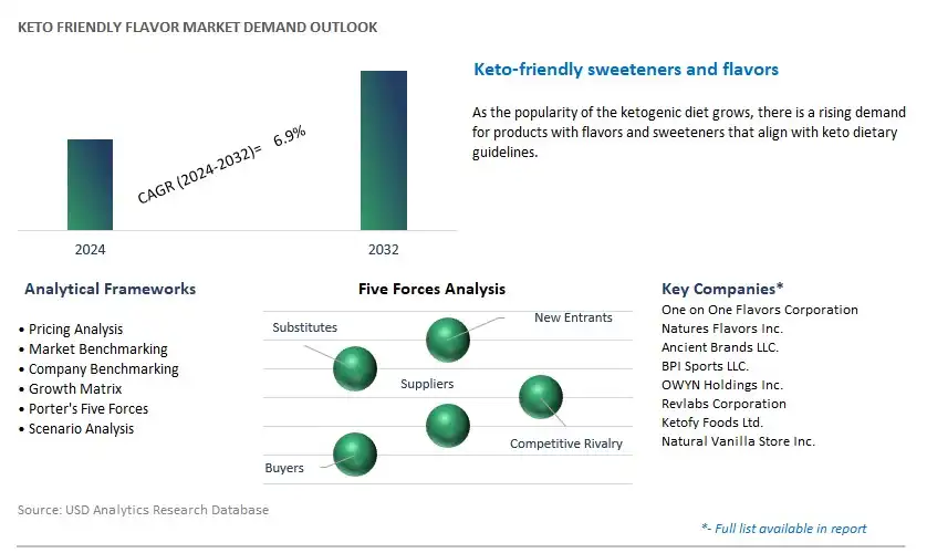 Keto Friendly Flavor Industry- Market Size, Share, Trends, Growth Outlook