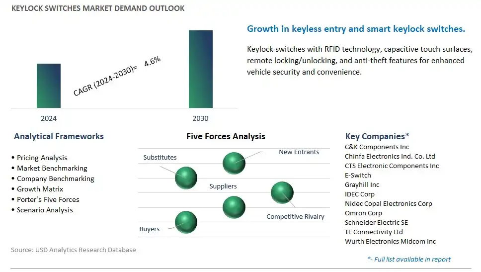 Keylock Switches Industry- Market Size, Share, Trends, Growth Outlook
