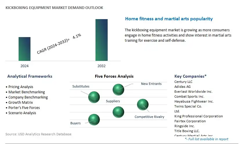 Kickboxing Equipment Industry- Market Size, Share, Trends, Growth Outlook