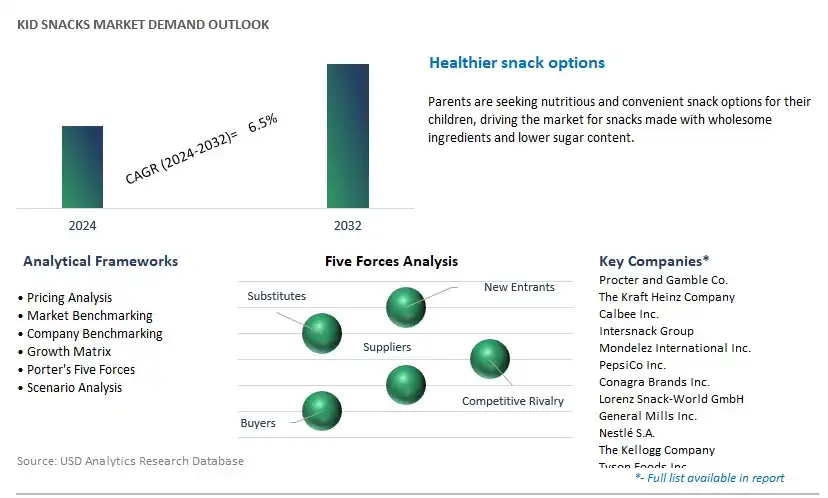 Kid Snacks Industry- Market Size, Share, Trends, Growth Outlook