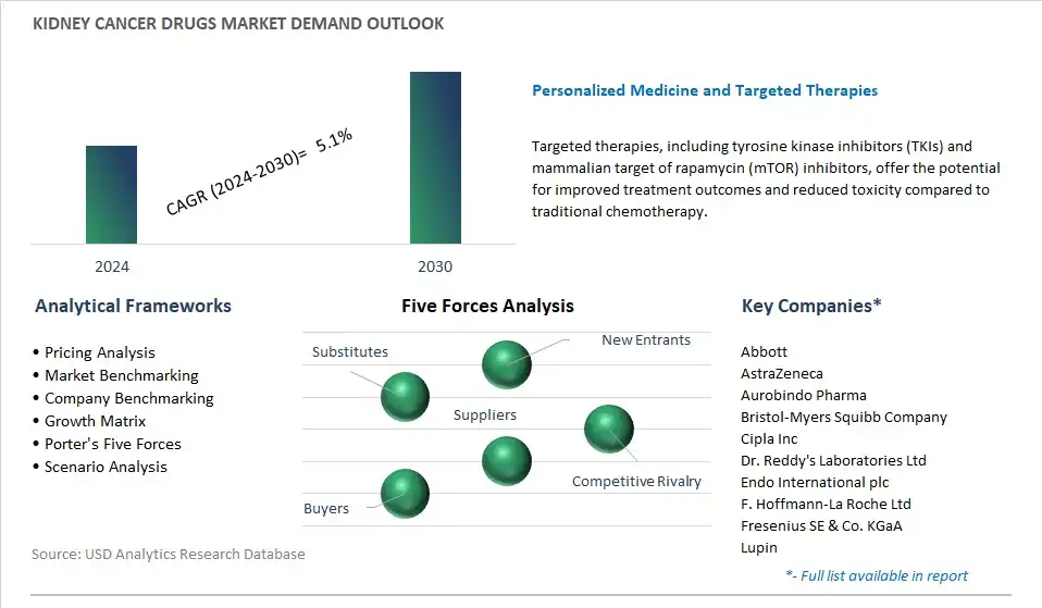 Kidney Cancer Drugs Industry- Market Size, Share, Trends, Growth Outlook