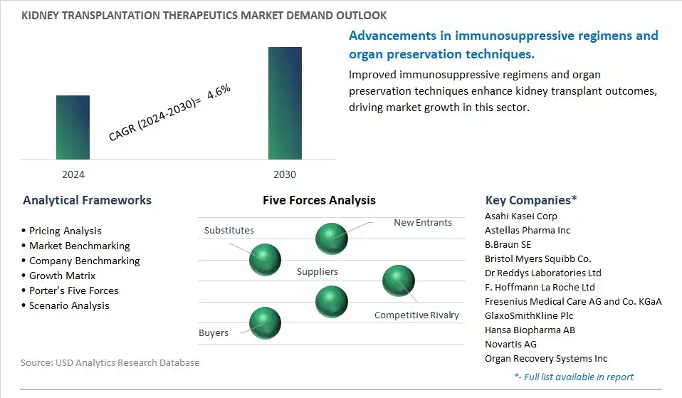 Kidney Transplantation Therapeutics Industry- Market Size, Share, Trends, Growth Outlook