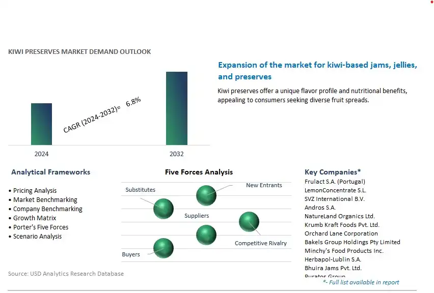 Kiwi Preserves Industry- Market Size, Share, Trends, Growth Outlook