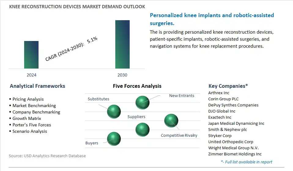 Knee Reconstruction Devices Industry- Market Size, Share, Trends, Growth Outlook