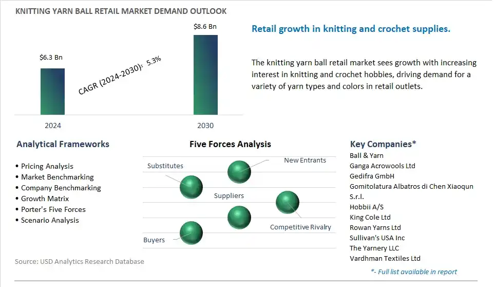Knitting Yarn Ball Retail Market- Industry Size, Share, Trends, Growth Outlook