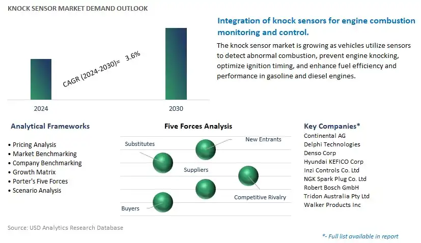 Knock Sensor Industry- Market Size, Share, Trends, Growth Outlook