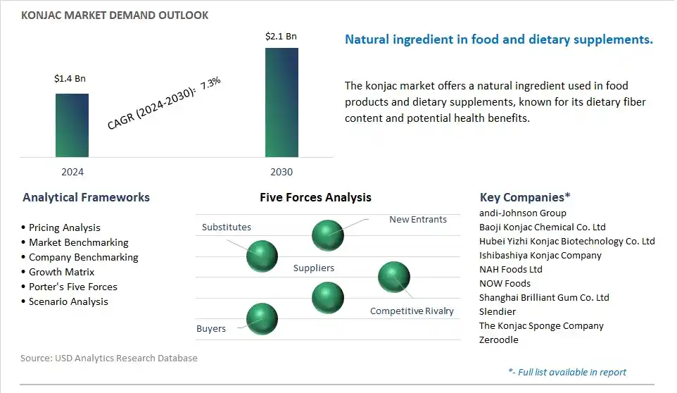 Konjac Market- Industry Size, Share, Trends, Growth Outlook
